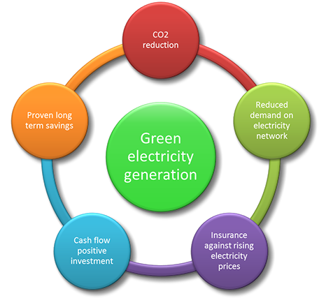 Electricity Savings
